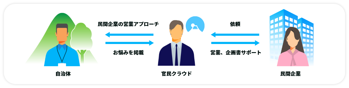 民間→依頼 官民クラウド→民間企業の営業アプローチ 自治体→お悩みを掲載 官民クラウド→営業、企画書サポート