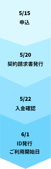 5/15 申込 5/20 契約請求書発行 5/22 入金確認 6/1 ID発行、ご利用開始