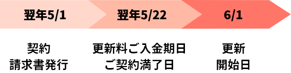 翌年5/1 契約請求書発行 翌年5/22 香辛料ご入金期日、ご契約完了日 6/1 更新開始日