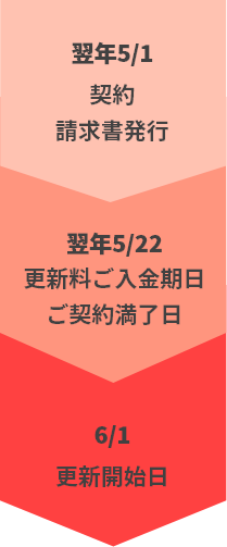 翌年5/1 契約請求書発行 翌年5/22 更新料ご入金期日、ご契約完了日 6/1 更新開始日