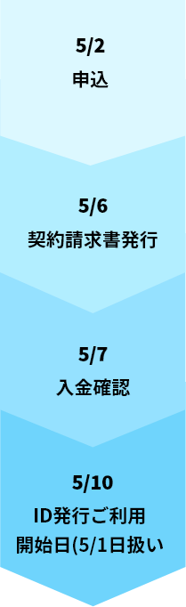 5/2 申込 5/6 契約請求書発行 5/7 入金確認 5/10 ID発行、ご利用開始（開始日(5/1日扱い）