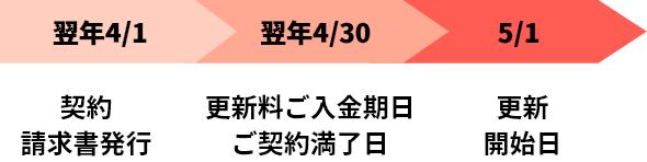 翌年4/1 契約請求書発行 翌年4/30 更新料ご入金期日、ご契約完了日 5/1 更新開始日