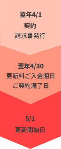 翌年4/1 契約請求書発行 翌年4/30 更新料ご入金期日、ご契約完了日 5/1 更新開始日